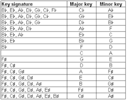 Relative Minor And Major Chart Google Search Major Scale