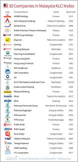 Access the most comprehensive database of companies and officers in the middle east and north africa, covering all major sectors and industries, from refinitiv. Top 30 Companies From Malaysia S Klci Asean Up