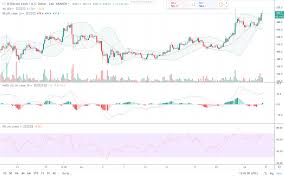 When block 840,000 is hit in 2024, the subsidy will drop to 3.125 bitcoins (btc) per block. Markets Update Cryptocurrency Prices Continue To Accelerate Market Updates Bitcoin News