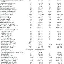 The normal range is 4,500 to 10,000 cells per microliter (cells/mcl). Biochemical And Hematologic Complete Blood Count Values At Time Of Download Table