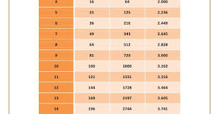 42 Math Cube Root Table Math Root Table Cube