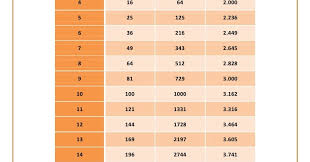 42 Math Cube Root Table Math Root Table Cube