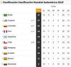 Clasificación eliminatorias tabla de posiciones 2018 sudamericana para la copa mundial de fútbol de 2018 uruguay montevideo. Para Recordar Asi Esta La Tabla De Posiciones De Las Eliminatorias As Chile