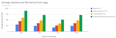 I Made A Chart For Stardust Earned From Eggs During The