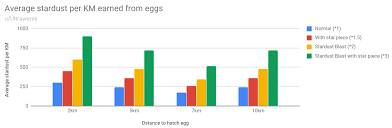 i made a chart for stardust earned from eggs during the