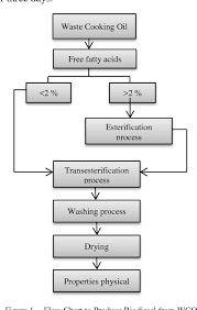 Figure 1 From Biodiesel Production Based On Waste Cooking