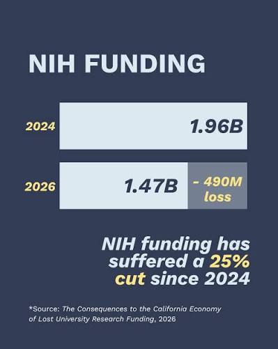 Californias two largest research funding sources have dropped sharply since  2024, but Californians are fighting back with the California Science Bond