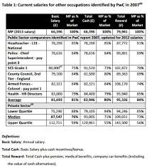 Why Are Mps In Line For A Pay Rise Full Fact