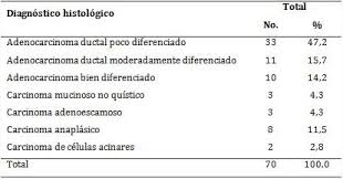 Aspectos tomográficos e histológicos en pacientes con neoplasia exocrina de  páncreas