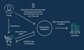 For international monetary transfers, a swift code is used with bankleitzahl and account number. Wissenwertes Zur Eu Zahlungsdiensterichtlinie Psd2 Bw Bank