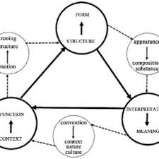 Form follows function is a principle of design associated with late 19th and early 20th century architecture and industrial design in general, which states that the shape of a building or object should primarily relate to its intended function or purpose. Diagram Showing Rotation Of The Aspects Form Function And Meaning Download Scientific Diagram