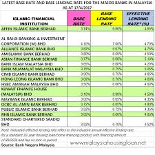 This means that for average malaysians like you and me, we get to enjoy lower interest rates on our loans. Latest Base Rate And Base Lending Rate For The Major Banks In Malaysia As At 17 4 2017 Malaysia Housing Loan