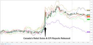 Event Preview Canadas Retail Sales Cpi Reports