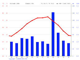 Los datos sobre el tiempo, temperatura, velocidad del viento, la humedad, la cota de nieve, presión, etc. Clima Monterrey Temperatura Climograma Y Tabla Climatica Para Monterrey Climate Data Org