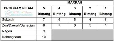 Pajsk online murid boleh dibahagikan kepada murid sekolah rendah dan pelajar sekolah menengah. Iq Nilam Gov Moe