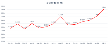 Current thb to myr exchange rate: Foreign Currency Current Account International Currency Cimb