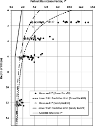 Pullout Resistance Factors For Steel Mse Reinforcements