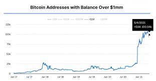There are 60 million circulating pols, giving it a current market cap of $247 million. How Many Bitcoin Wallets Hold More Than One Million Dollars Nasdaq