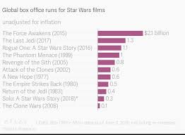 Global Box Office Runs For Star Wars Films