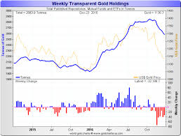 Gold Market Charts December 2016 Gold Market Charts