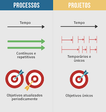 Gestao De Projetos E Processos Conceitos O Que E E Como Fazer Gestao De Projetos Gerenciamento De Processos Gestao De Facilidades