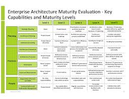 Enterprise Architecture Maturity Evaluation Key Capabilities And Maturity Levels Enterprise Architecture Business Architecture Enterprise Architect