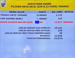 Mereka telah tunaikan kewajipan dengan memilih calon yang akan mewakili aspirasi mereka di dewan undangan negeri dan parlimen. Prk Chini Bn Menang Besar Dua Pencabar Bebas Hilang Wang Deposit Bacalahmalaysia