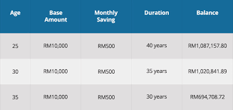 Keajaiban bunga berbunga atau compound interest simple interest dan compound interest memiliki perbedaan yang sangat jauh bila diaplikasikan dalam jangka panjang. Dapatkan Rm1 Juta Melalui Kadar Faedah Kompaun Comparehero