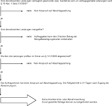 Inverzugsetzung rechtswesen | legal term, lawjur → notification of default. Zahlungsanspruche Des Auftragnehmers Aus Leistungsabrechnung Und Anspruche Aus Zahlungsverzug 16 Vob B Verzug Springerlink