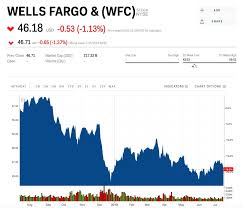 wells fargo is already feeling the heat from lower interest