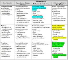 Penilaian formatif berbeda dengan penilaian sumatif. Kisi Kisi Soal Dan Instrumen Penilaian Formatif Dan Sumatif Kumpulan Informasi