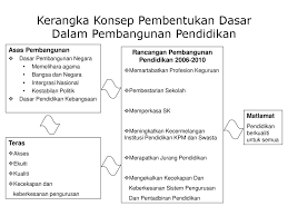 Dasar pendidikan kebangsaan 1961 digubal berdasarkan laporan razak 1956 dan laporan rahman talib 1960. Falsafah Pendidikan Kebangsaan Ppt Download