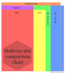 Full vs queen comparison table. What S The Best Mattress Size For Sleeping Restonic