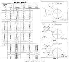 standard change gears