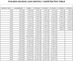 updated monthly amortization table of pag ibig housing loan