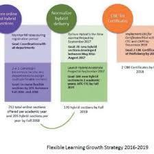 Flexibility, when incorporated into curriculum design enables people more choice in their learning. Framework For Flexible Learning Download Scientific Diagram