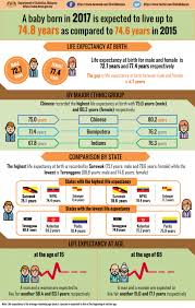 Guess Which State Has The Highest Life Expectancy In Malaysia News Rojak Daily