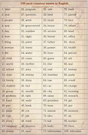 100 Most Common Nouns In English Learn English Words Communication English Vocabulary Nou English Words English Vocabulary Words Learning Learn English Words