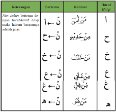 Materi tajwid tentang iqlab, termasuk pengertian iqlab, huruf iqlab, hukum bacaan, cara membaca dan contoh hukum huruf iqlab hanya ada satu yaitu huruf ba' ( ب ). Ngaji Yo Pengertian Izhar Idgham Ikhfa Dan Iqlab Sumardi