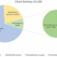 Image result for Immunization Status Unknown
