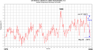 Cooling Underway Global Temperature Continues To Drop In