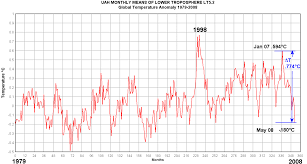 cooling underway global temperature continues to drop in