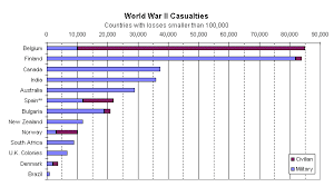 World War Two Charts And Graphs World War Ii Casualties
