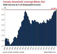 Remember those expenses you are cutting back on? The State Of The Canadian Debt Slaves How They Compare To American Debt Slaves And The Bank Of Canada S Response Wolf Street