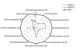 Since the beginning, the most important resource for us was the human. Radar Graph Showing The Ecological E Economical K And Social S Download Scientific Diagram