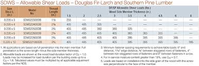 Fastener Catalog Breakdown Technical Section Lrfd Values