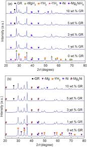 En estos plantronics es tan fácil como mover el botón a la posición de apagado y no preocuparte más. Effect Of Graphite Gr Content On Microstructure And Hydrogen Storage Properties Of Nanocrystalline Mg24y3 Ni Gr Composites Sciencedirect
