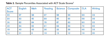 Which Is Your Best Act Sub Score Method Test Prep
