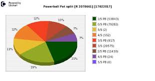 Powerball Plus Payouts Draw 0757 Jackpot Winners Friday 11 August