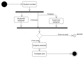 Uml State Diagrams With Draw Io Draw Io